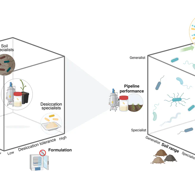 Fit for purpose: evaluation and evolution of agricultural bioinoculants across production landscapes